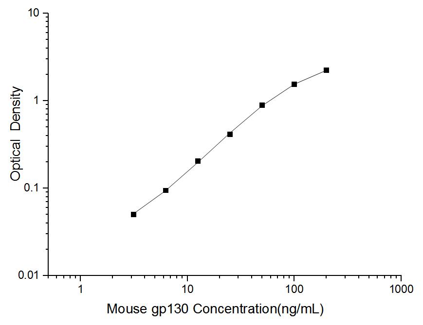 Mouse gp130(Glucoprotein 130) ELISA Kit - ABMIUM