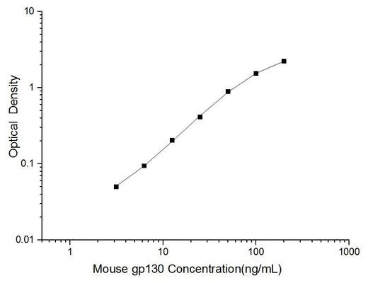 Mouse gp130(Glucoprotein 130) ELISA Kit - ABMIUM