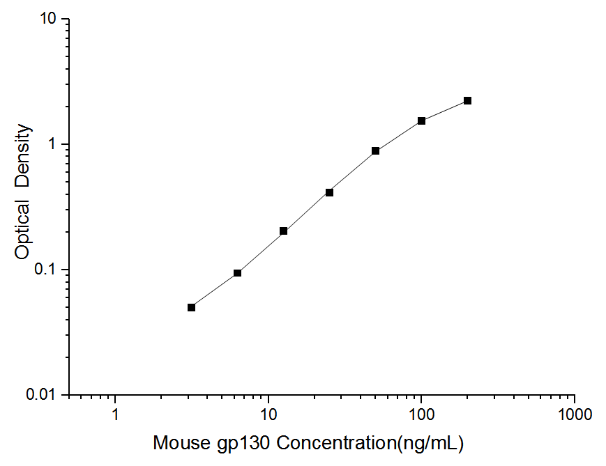 Mouse gp130(Glucoprotein 130) ELISA Kit - ABMIUM