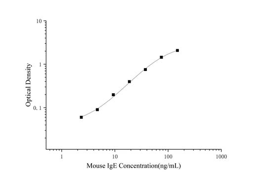 Mini Sample Mouse IgE (Immunoglobulin E) ELISA Kit - ABMIUM