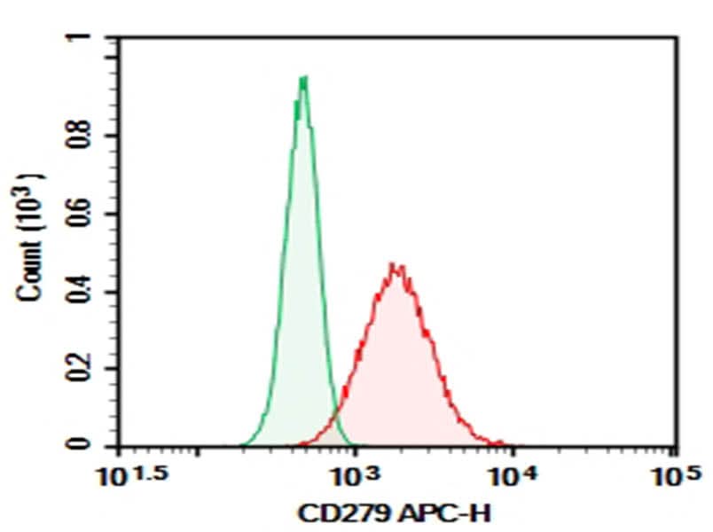 Molt-4 were activated for 4 hour with MIX, then stained with 0.2 μg AF/LE Purified Anti-Human CD279 Antibody[J116] (Right) and 0.2 μg Mouse IgG1, κ Isotype Control(Left), followed by APC-conjugated Goat Anti-Mouse IgG Secondary Antibody.