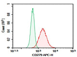 Molt-4 were activated for 4 hour with MIX, then stained with 0.2 μg AF/LE Purified Anti-Human CD279 Antibody[J116] (Right) and 0.2 μg Mouse IgG1, κ Isotype Control(Left), followed by APC-conjugated Goat Anti-Mouse IgG Secondary Antibody.
