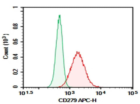 Molt-4 were activated for 4 hour with MIX, then stained with 0.2 μg AF/LE Purified Anti-Human CD279 Antibody[J116] (Right) and 0.2 μg Mouse IgG1, κ Isotype Control(Left), followed by APC-conjugated Goat Anti-Mouse IgG Secondary Antibody.
