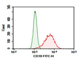 Jurkat were stained with 0.2 μg Purified Anti-Human CD18 Antibody[60.3] (Right) and 0.2 μg Mouse IgG2a, κ Isotype Control (Left), followed by FITC-conjugated Goat Anti-Mouse IgG Secondary Antibody.