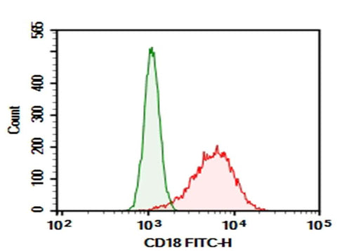 Jurkat were stained with 0.2 μg Purified Anti-Human CD18 Antibody[60.3] (Right) and 0.2 μg Mouse IgG2a, κ Isotype Control (Left), followed by FITC-conjugated Goat Anti-Mouse IgG Secondary Antibody.