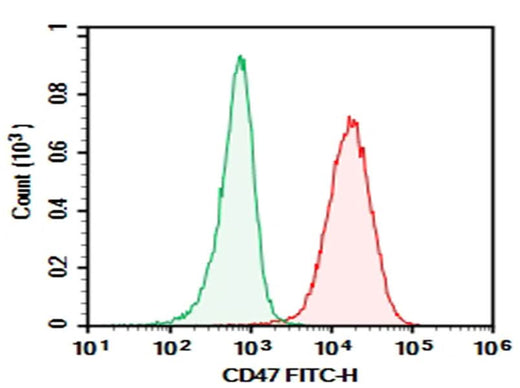 Human peripheral blood lymphocytes were stained with 0.2 μg Purified Anti-Human CD47 Antibody[CC2C6D4] (Right) and 0.2 μg Mouse IgG1, κ Isotype Control (Left), followed by FITC-conjugated Goat Anti-Mouse IgG Secondary Antibody.
