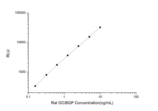 Rat OC/BGP (Osteocalcin) CLIA Kit - ABMIUM