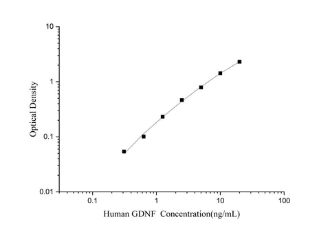 Uncoated Human GDNF(Glial Cell Line Derived Neurotrophic Factor) ELISA Kit - ABMIUM