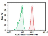 Anti-Human CD87 Antibody [H196-10E1] - ABMIUM