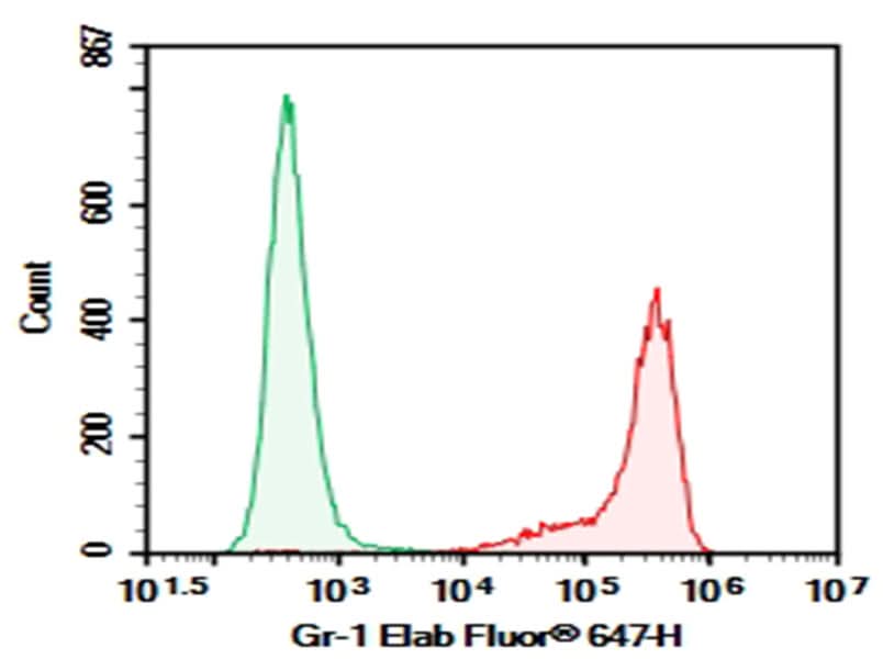 C57BL/6 Mouse bone marrow cells were stained with 0.2 μg AF/LE Purified Anti-Mouse Ly-6G/Ly-6C (Gr-1) Antibody[RB6-8C5] (Right) and 0.2 μg Rat IgG2b, κ Isotype Control (Left), followed by Elab Fluor<sup>®</sup> 647-conjugated Goat Anti-Rat IgG Secondary Antibody.