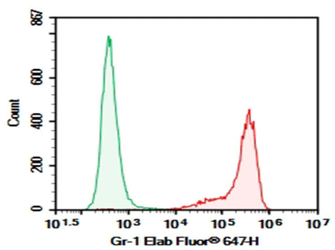 C57BL/6 Mouse bone marrow cells were stained with 0.2 μg AF/LE Purified Anti-Mouse Ly-6G/Ly-6C (Gr-1) Antibody[RB6-8C5] (Right) and 0.2 μg Rat IgG2b, κ Isotype Control (Left), followed by Elab Fluor<sup>®</sup> 647-conjugated Goat Anti-Rat IgG Secondary Antibody.