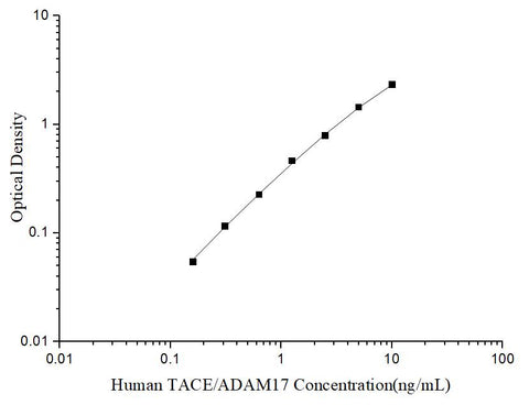 Uncoated Human TACE/ADAM17 (TNF α Converting Enzyme) ELISA Kit - ABMIUM