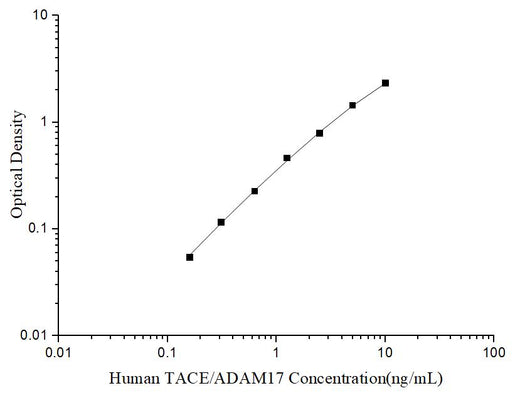 Uncoated Human TACE/ADAM17 (TNF α Converting Enzyme) ELISA Kit - ABMIUM