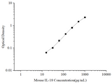 Uncoated Mouse IL-18 (Interleukin 18) ELISA Kit - ABMIUM