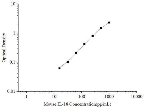 Uncoated Mouse IL-18 (Interleukin 18) ELISA Kit - ABMIUM