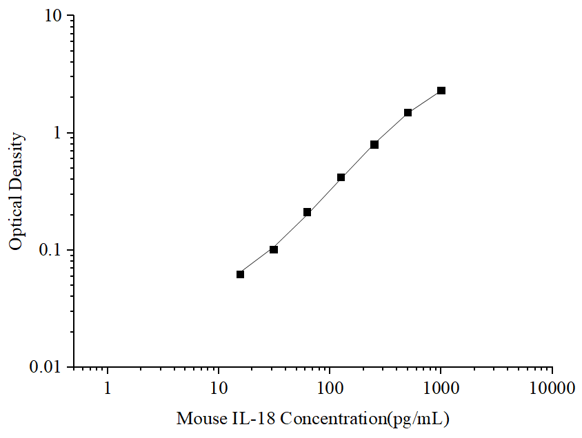Uncoated Mouse IL-18 (Interleukin 18) ELISA Kit - ABMIUM