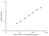 Uncoated Mouse CHI3L1 (Chitinase 3-like 1) ELISA Kit - ABMIUM