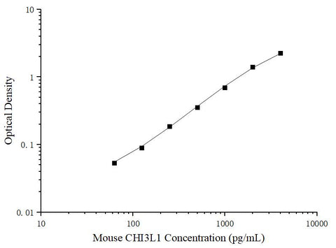 Uncoated Mouse CHI3L1 (Chitinase 3-like 1) ELISA Kit - ABMIUM