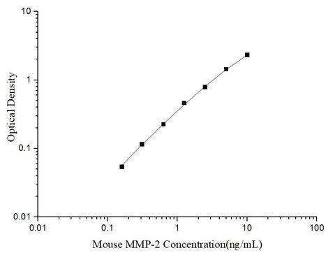 Uncoated Mouse MMP-2(Matrix Metalloproteinase 2) ELISA Kit - ABMIUM