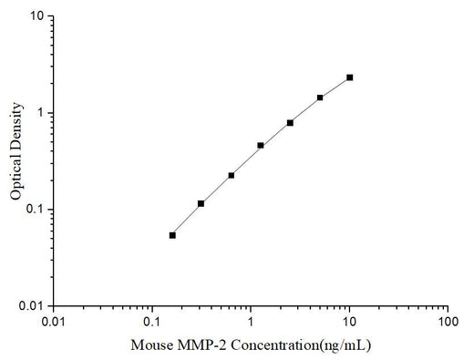 Uncoated Mouse MMP-2(Matrix Metalloproteinase 2) ELISA Kit - ABMIUM