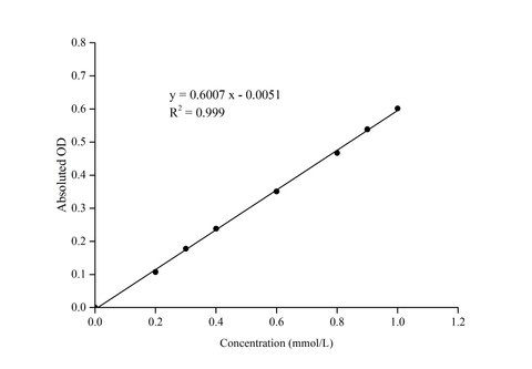 NAD-Isocitrate Dehydrogenase (NAD-IDH) Activity Assay Kit - ABMIUM