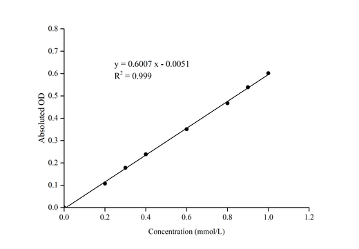 NAD-Isocitrate Dehydrogenase (NAD-IDH) Activity Assay Kit - ABMIUM