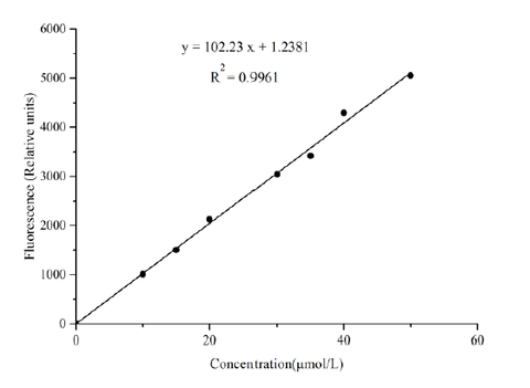 Adenosine Diphosphate (ADP) Fluorometric Assay Kit - ABMIUM