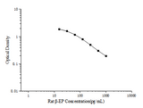 Rat β-EP(Beta-Endorphin) ELISA Kit - ABMIUM