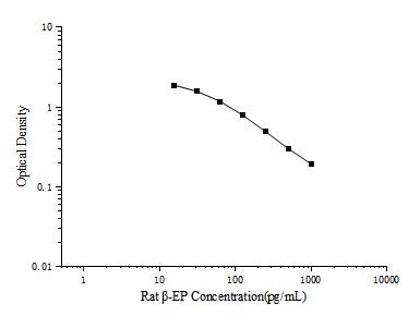 Rat β-EP(Beta-Endorphin) ELISA Kit - ABMIUM