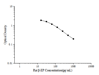 Rat β-EP(Beta-Endorphin) ELISA Kit - ABMIUM