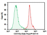 C57/BL6 Mouse bone marrow were stained with 0.2 μg AF/LE Purified Anti-Mouse CD172a Antibody[P84] (Right) and 0.2 μg Rat IgG1, κ Isotype Control (Left), followed by Elab Fluor<sup>®</sup> 647-conjugated Goat Anti-Rat IgG Secondary Antibody.