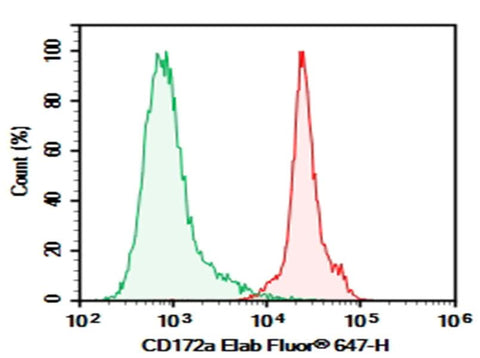 C57/BL6 Mouse bone marrow were stained with 0.2 μg AF/LE Purified Anti-Mouse CD172a Antibody[P84] (Right) and 0.2 μg Rat IgG1, κ Isotype Control (Left), followed by Elab Fluor<sup>®</sup> 647-conjugated Goat Anti-Rat IgG Secondary Antibody.
