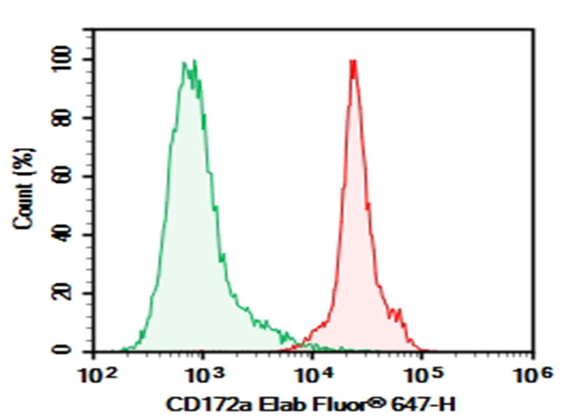 C57/BL6 Mouse bone marrow were stained with 0.2 μg AF/LE Purified Anti-Mouse CD172a Antibody[P84] (Right) and 0.2 μg Rat IgG1, κ Isotype Control (Left), followed by Elab Fluor<sup>®</sup> 647-conjugated Goat Anti-Rat IgG Secondary Antibody.
