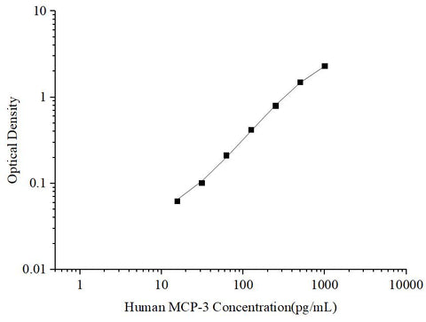 Uncoated Human MCP-3 (Monocyte Chemotactic Protein 3) ELISA Kit - ABMIUM