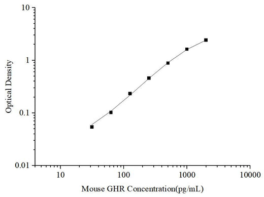 Uncoated Mouse GHR(Growth Hormone Receptor) ELISA Kit - ABMIUM