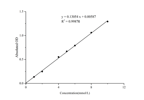 Triglyceride (TG) Colorimetric Assay Kit (Single Reagent, GPO-PAP Method) - ABMIUM