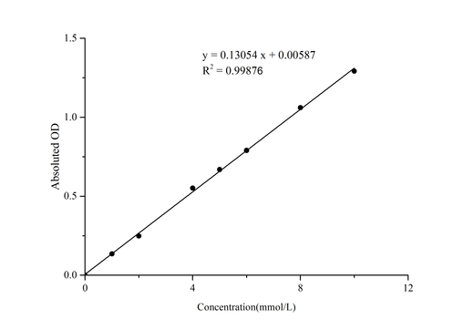 Triglyceride (TG) Colorimetric Assay Kit (Single Reagent, GPO-PAP Method) - ABMIUM