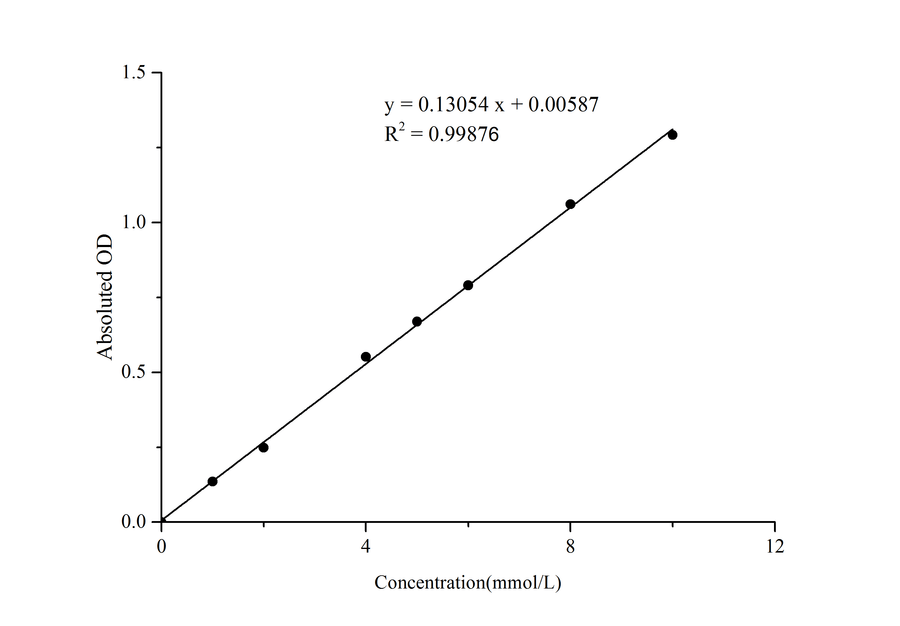 Triglyceride (TG) Colorimetric Assay Kit (Single Reagent, GPO-PAP Method) - ABMIUM