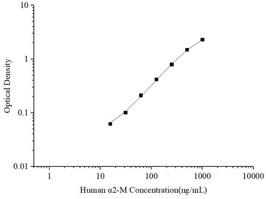 Uncoated Human α2-M (Alpha-2 Macroglobulin) ELISA Kit - ABMIUM