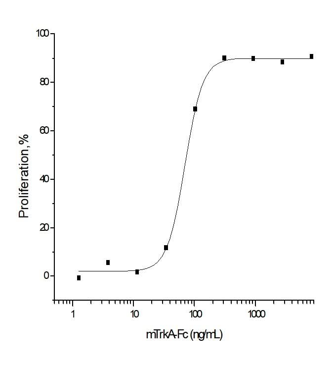 Measured by its ability to inhibit NGF-induced proliferation of TF-1 human erythroleukemic cells.The ED<sub>50</sub> for this effect is typically 0.02-0.08 μg/mL in the presence of 10 ng/mL of recombinant mouse NGF.