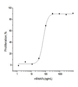 Measured by its ability to inhibit NGF-induced proliferation of TF-1 human erythroleukemic cells.The ED<sub>50</sub> for this effect is typically 0.02-0.08 μg/mL in the presence of 10 ng/mL of recombinant mouse NGF.