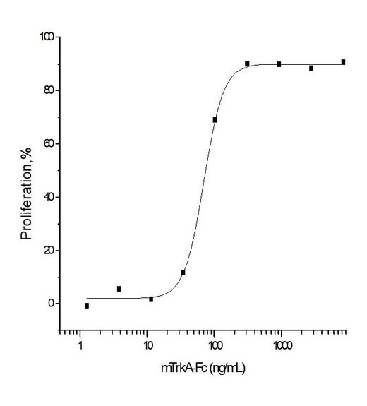 Measured by its ability to inhibit NGF-induced proliferation of TF-1 human erythroleukemic cells.The ED<sub>50</sub> for this effect is typically 0.02-0.08 μg/mL in the presence of 10 ng/mL of recombinant mouse NGF.