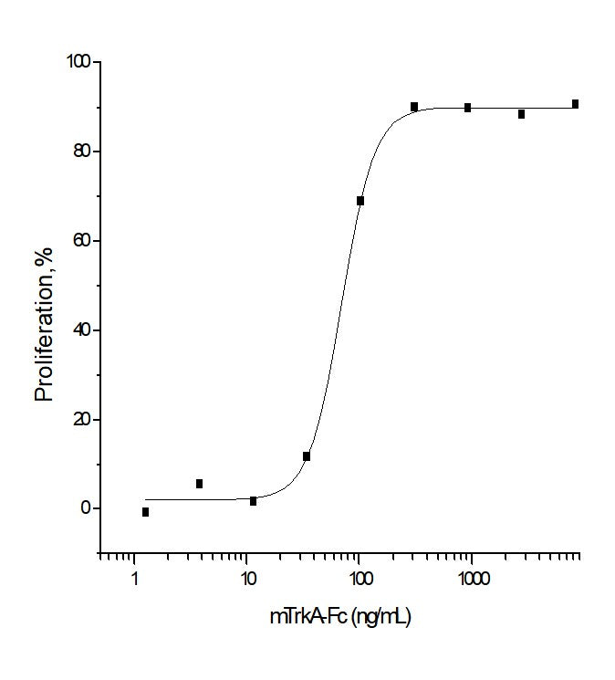 Measured by its ability to inhibit NGF-induced proliferation of TF-1 human erythroleukemic cells.The ED<sub>50</sub> for this effect is typically 0.02-0.08 μg/mL in the presence of 10 ng/mL of recombinant mouse NGF.
