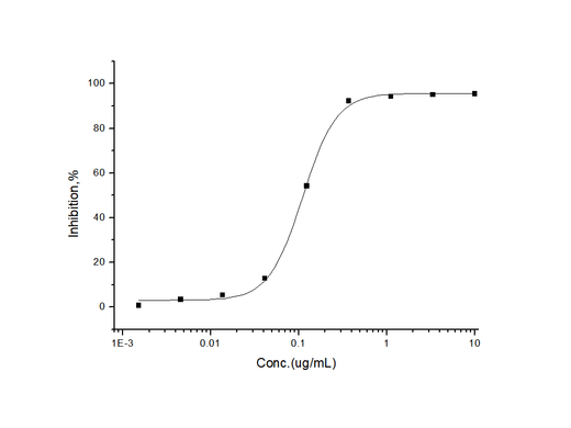 Measured by its ability to Inhibit activation of GH pathway in a Luciferase receptor Assay System.The ED<sub>50</sub> for this effect is typically 0.03-0.3 μg/mL in the presence of 50 ng/mL human growth hormone.