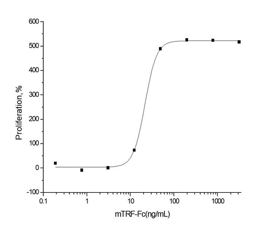 Measured in a serum-free cell proliferation assay using MCF-7 human breast cancer cells. Karey, K.P. et al. (1988) Cancer Research 48:4083.The ED<sub>50</sub> for this effect is typically 5-40 ng/mL.