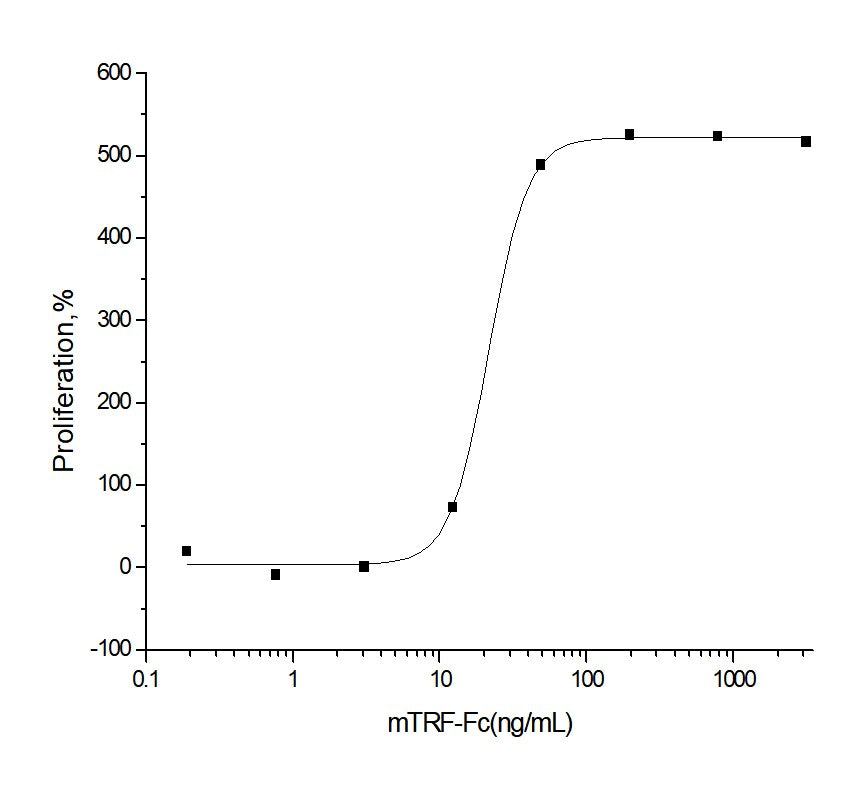 Measured in a serum-free cell proliferation assay using MCF-7 human breast cancer cells. Karey, K.P. et al. (1988) Cancer Research 48:4083.The ED<sub>50</sub> for this effect is typically 5-40 ng/mL.