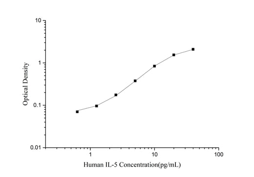 Standard curve
