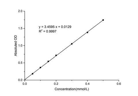 Total Iron Binding Capacity (TIBC) And Serum Iron Assay Kit (Direct Method) - ABMIUM