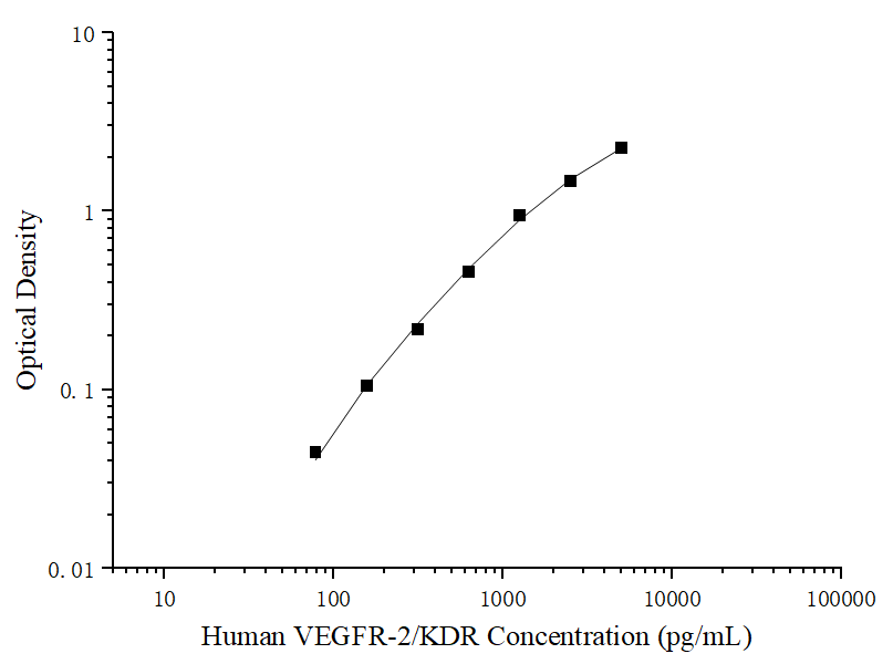Uncoated Human VEGFR-2/KDR (Vascular Endothelial Growth Factor Receptor 2) ELISA Kit - ABMIUM