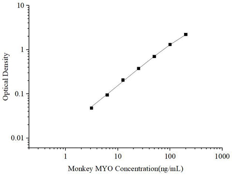 Uncoated Monkey MYO (Myoglobin) ELISA Kit - ABMIUM